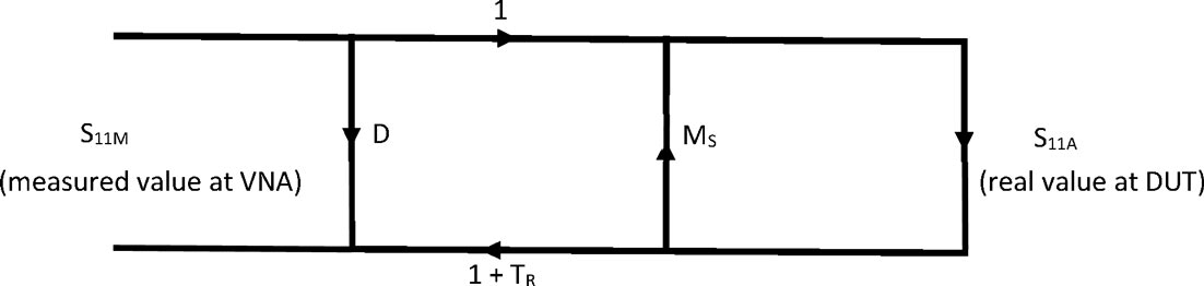 Figure 11: Error Model of One Port Measurement